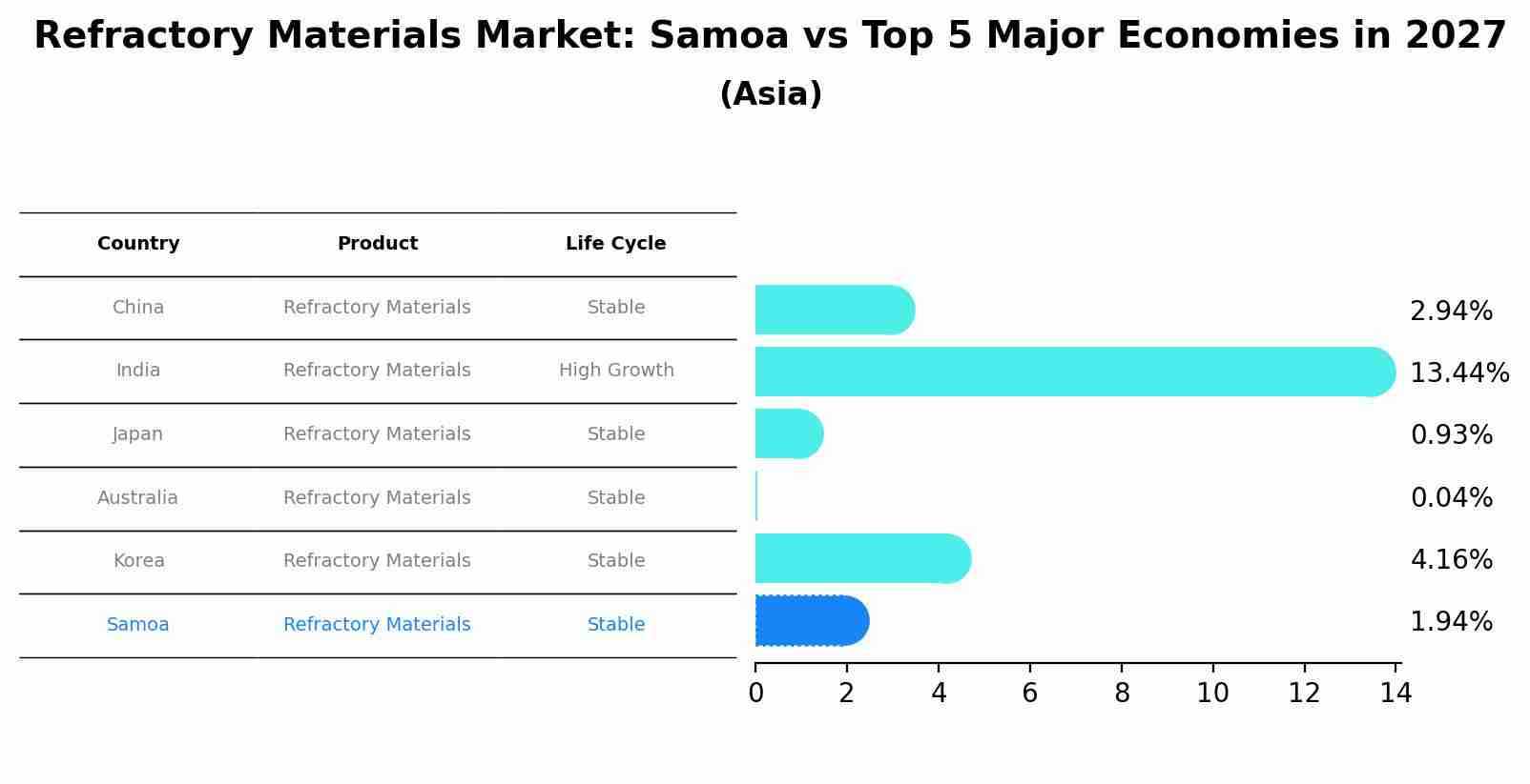 Refractory Materials Market: Samoa vs Top 5 Major Economies in 2027 (Asia)