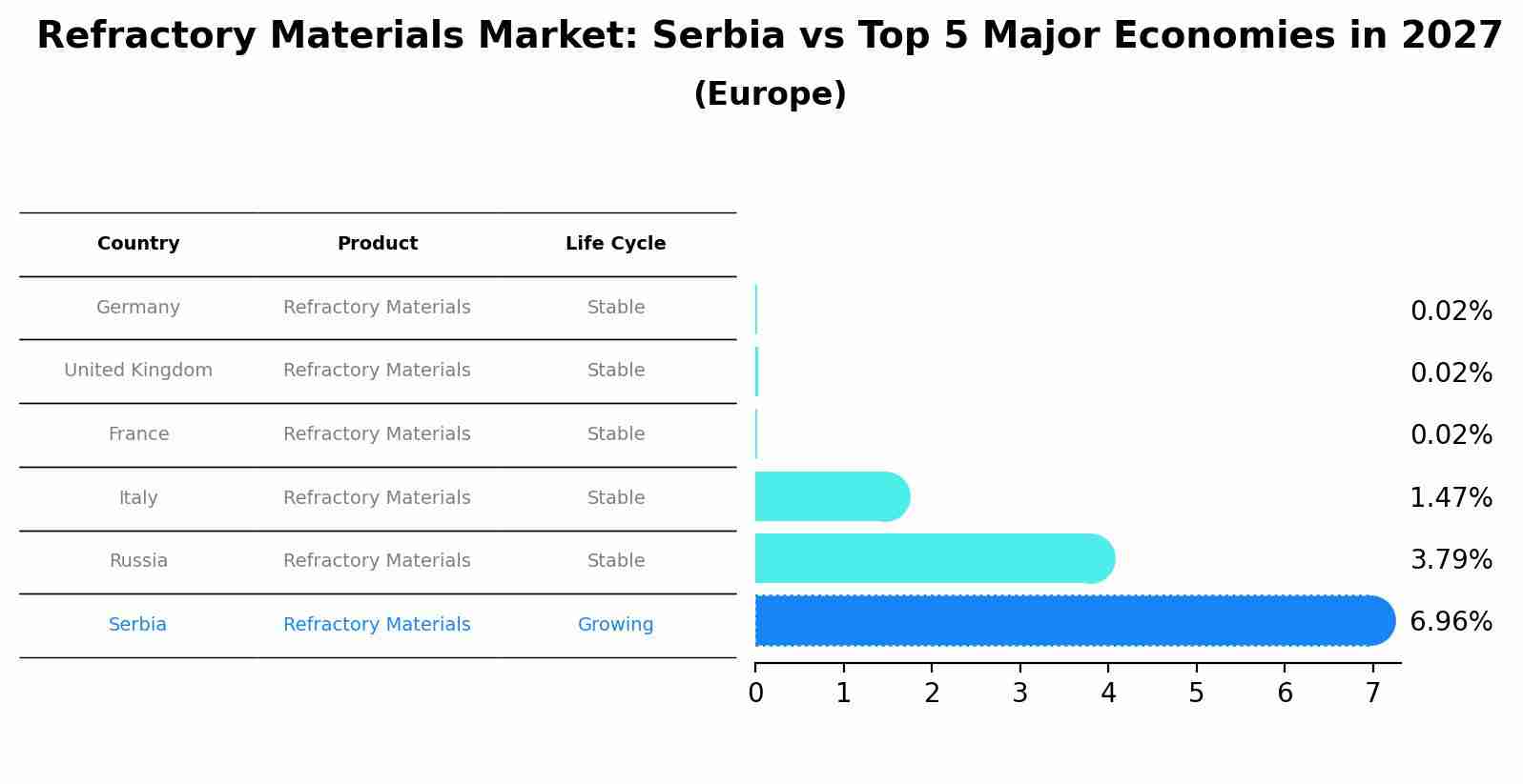 Refractory Materials Market: Serbia vs Top 5 Major Economies in 2027 (Europe)
