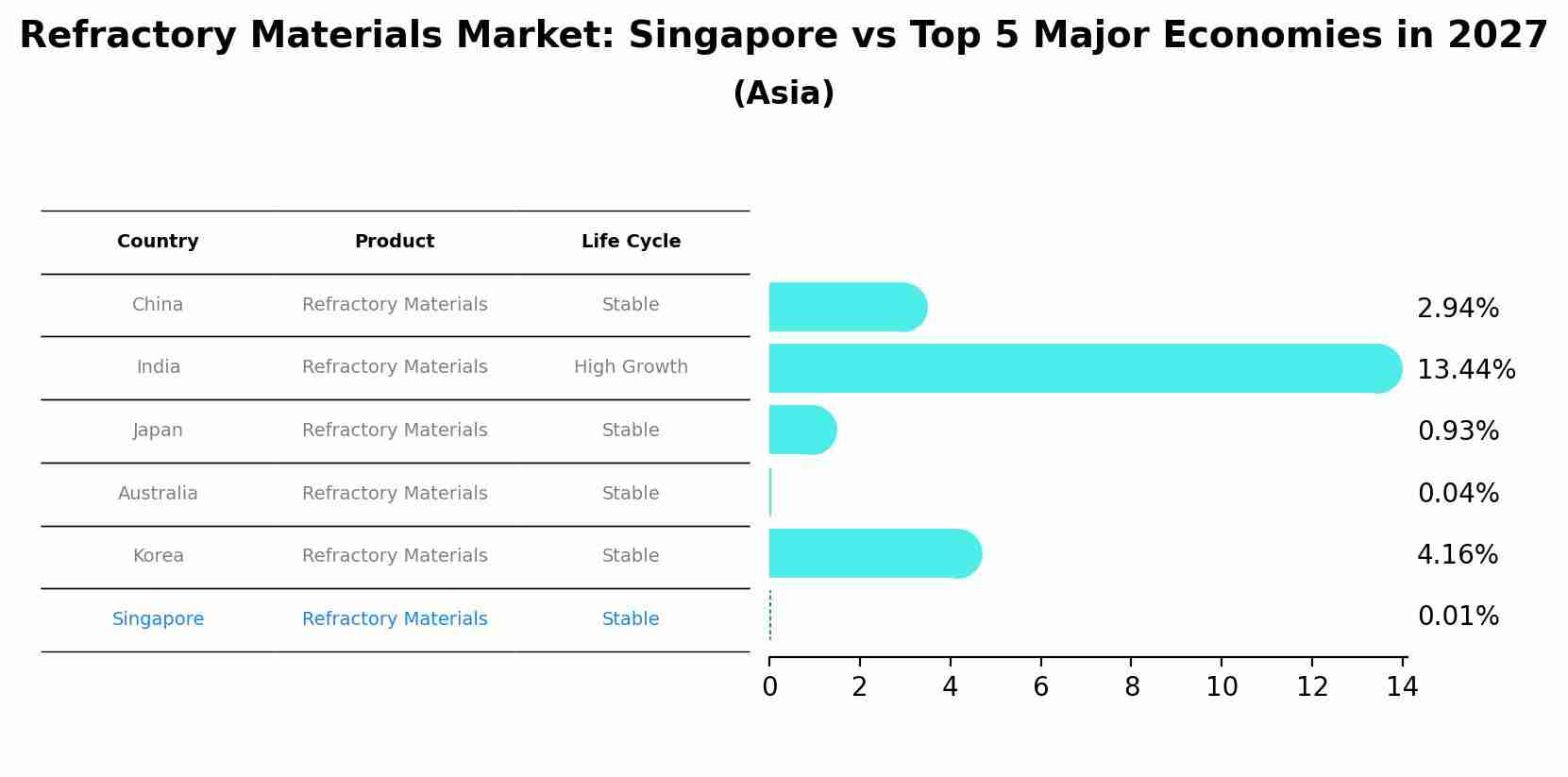 Refractory Materials Market: Singapore vs Top 5 Major Economies in 2027 (Asia)