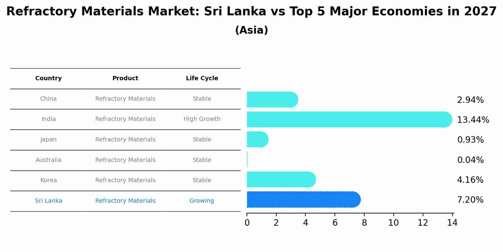 Refractory Materials Market: Sri Lanka vs Top 5 Major Economies in 2027 (Asia)