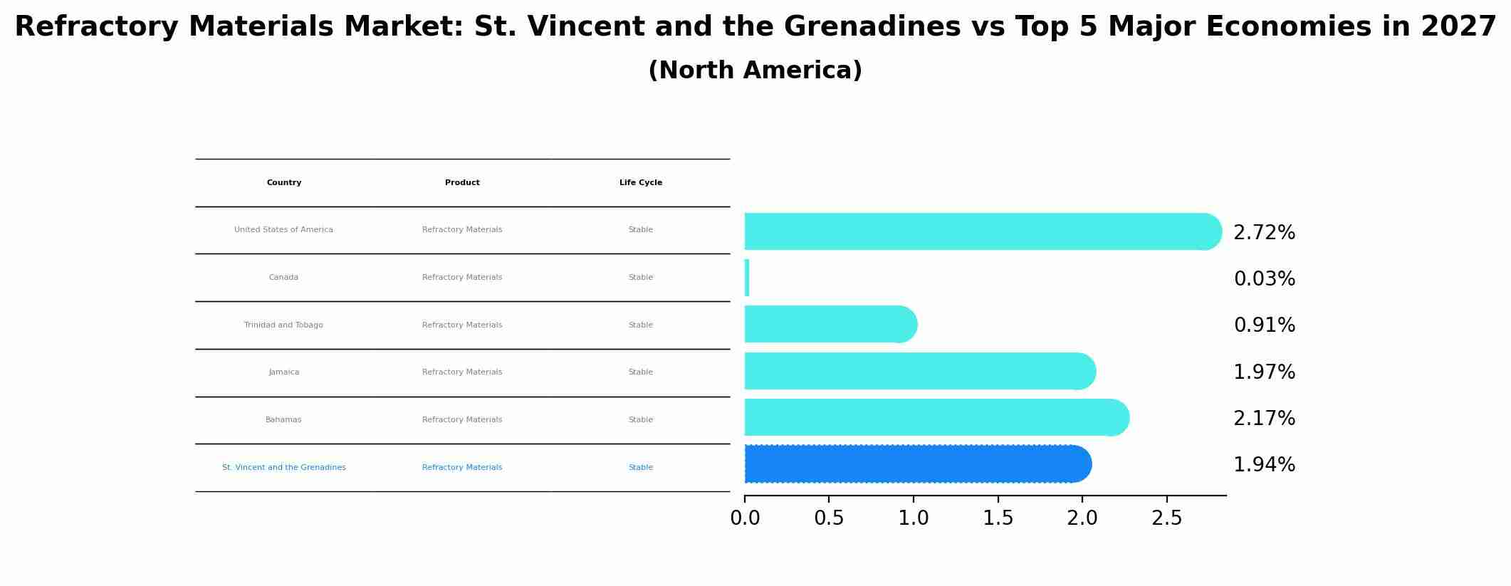 Refractory Materials Market: St. Vincent and the Grenadines vs Top 5 Major Economies in 2027 (North America)