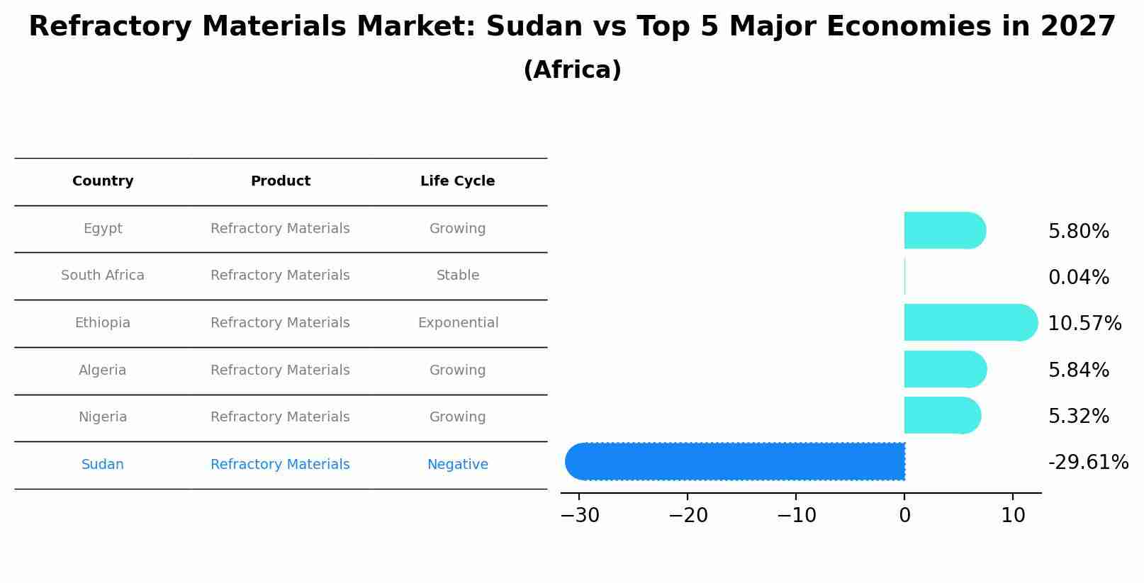 Refractory Materials Market: Sudan vs Top 5 Major Economies in 2027 (Africa)