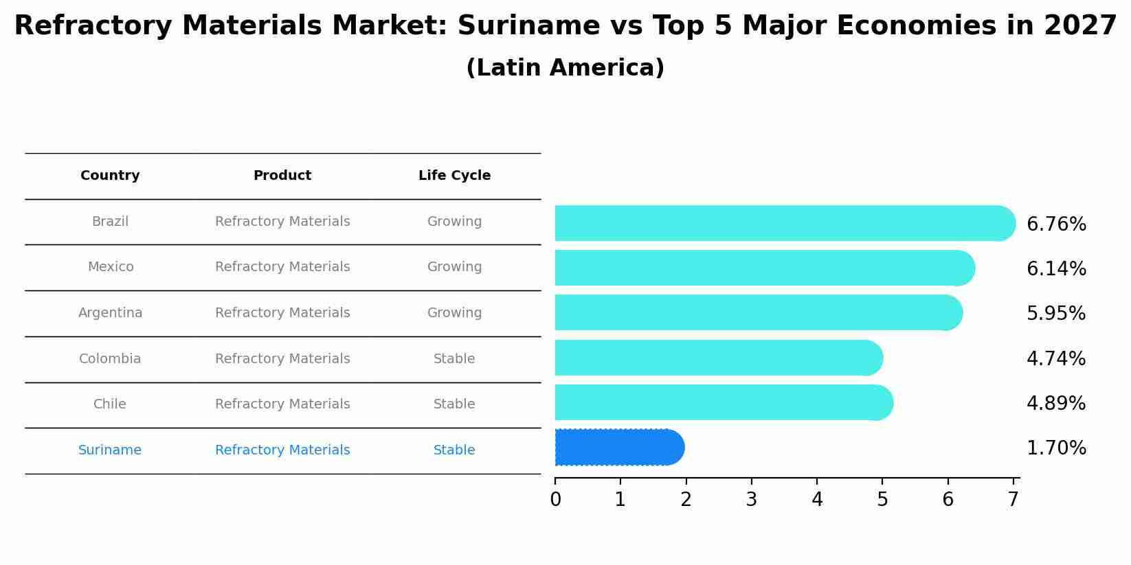 Refractory Materials Market: Suriname vs Top 5 Major Economies in 2027 (Latin America)
