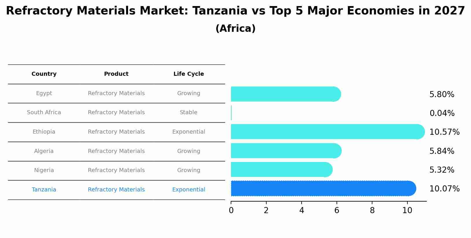 Refractory Materials Market: Tanzania vs Top 5 Major Economies in 2027 (Africa)