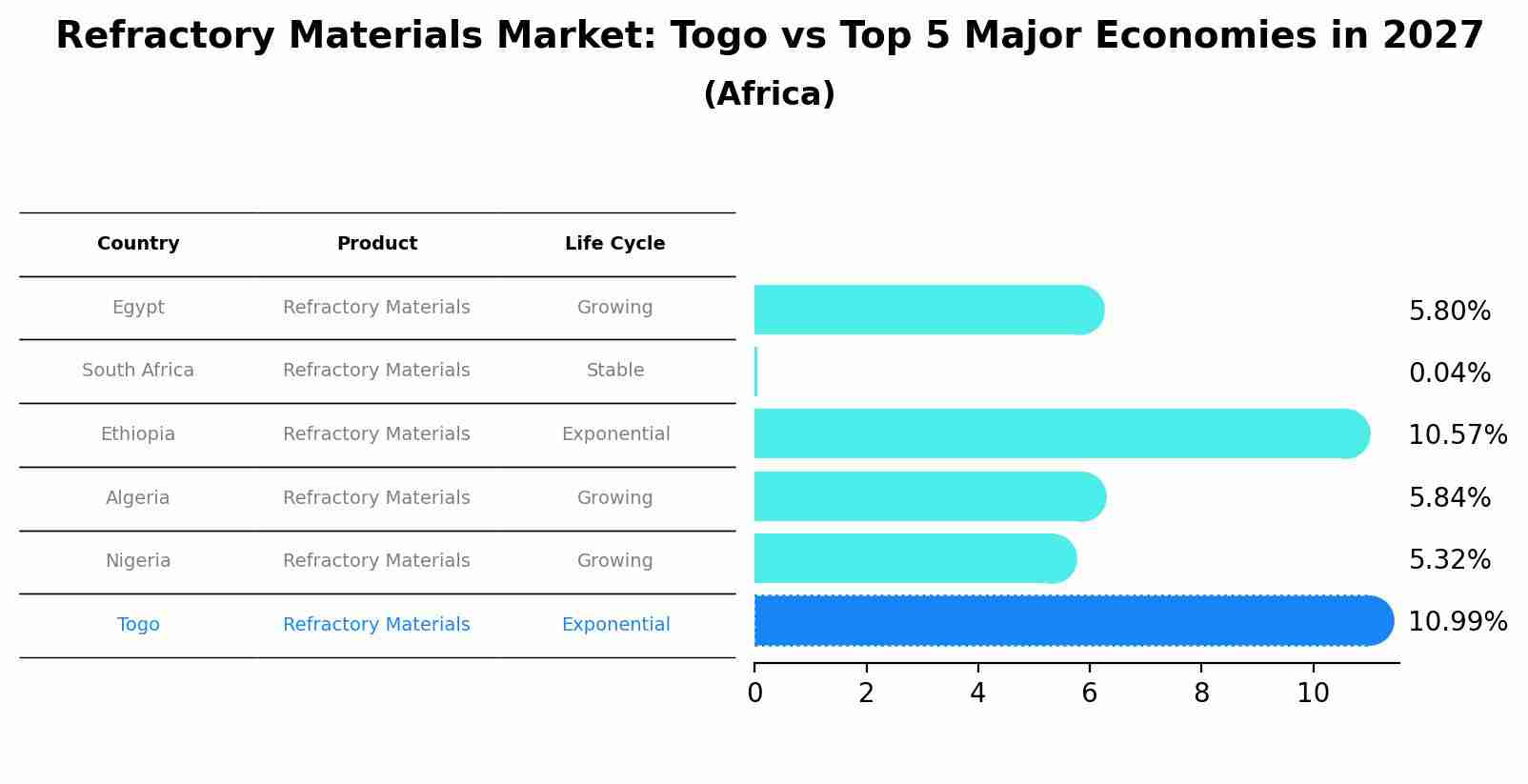 Refractory Materials Market: Togo vs Top 5 Major Economies in 2027 (Africa)