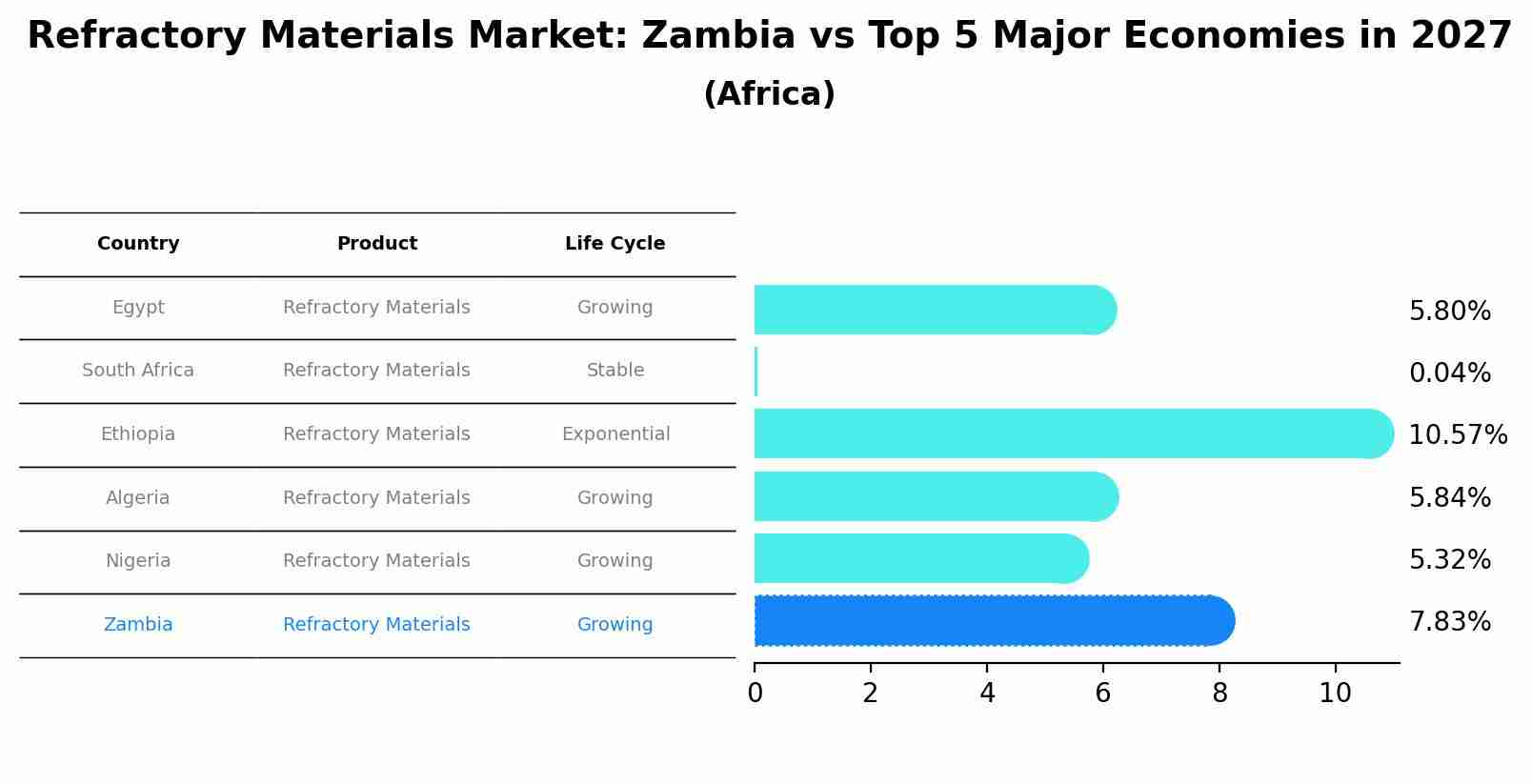 Refractory Materials Market: Zambia vs Top 5 Major Economies in 2027 (Africa)