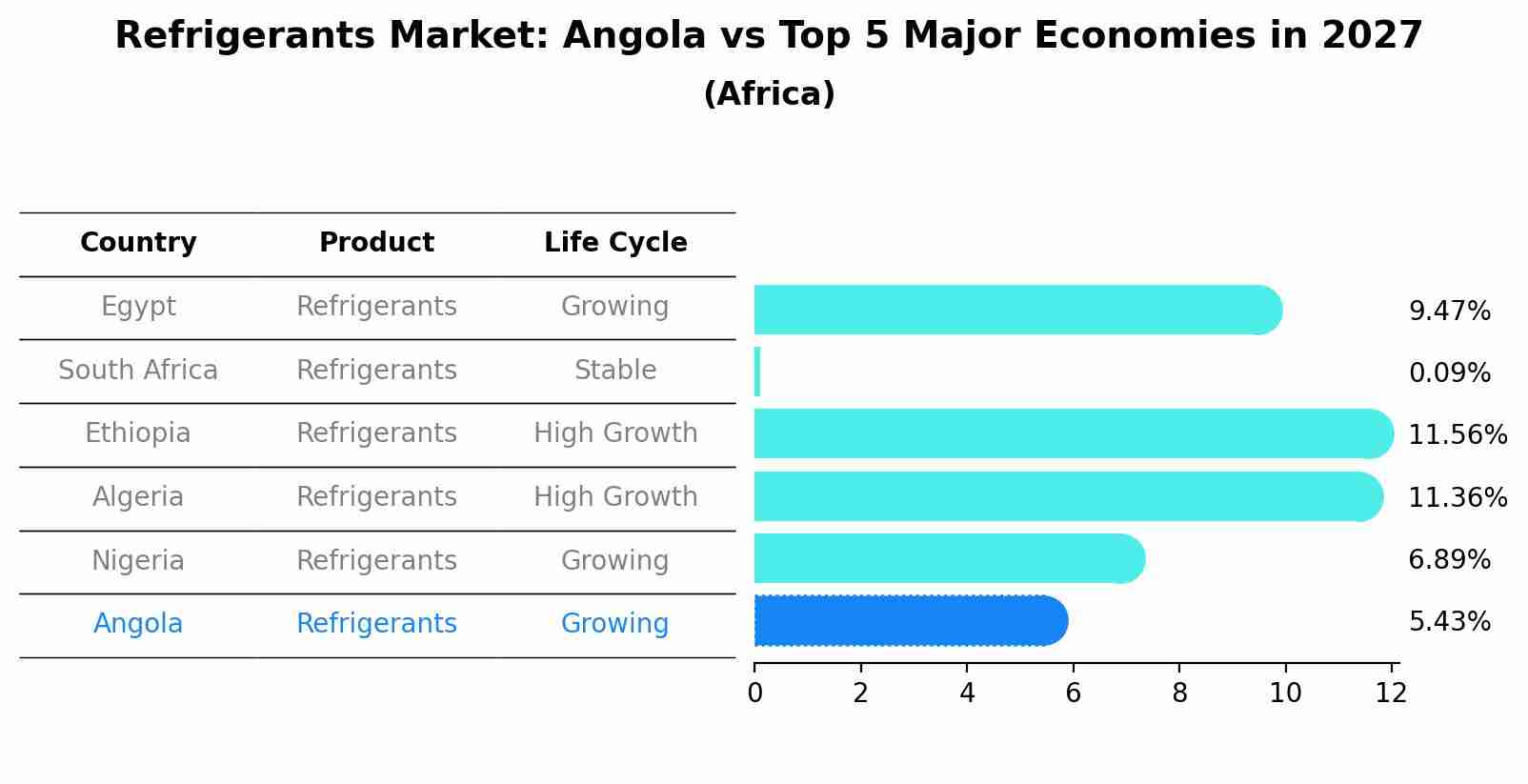 Refrigerants Market: Angola vs Top 5 Major Economies in 2027 (Africa)