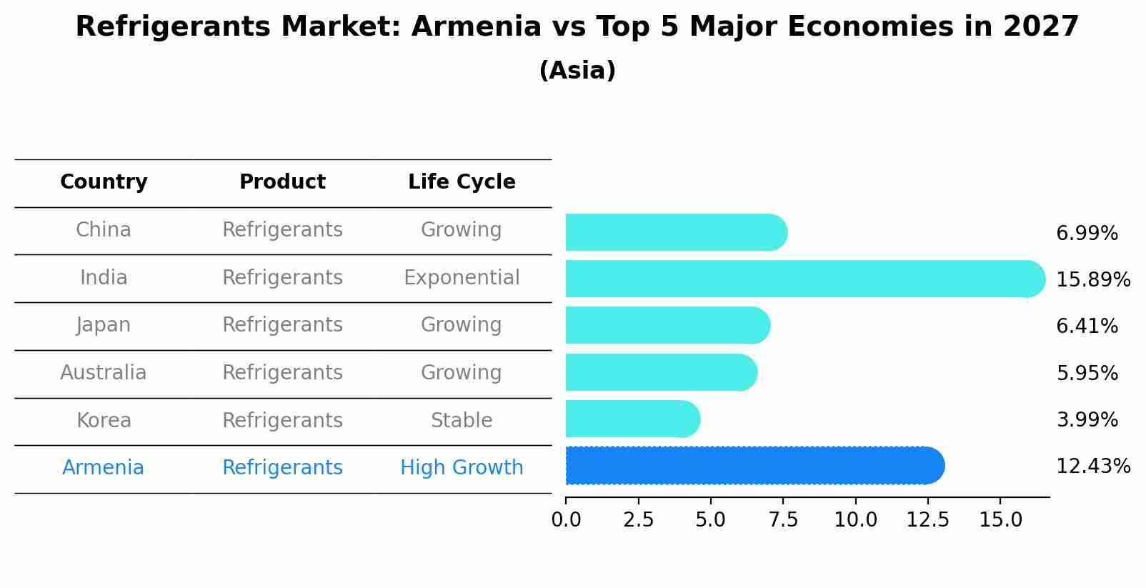 Refrigerants Market: Armenia vs Top 5 Major Economies in 2027 (Asia)