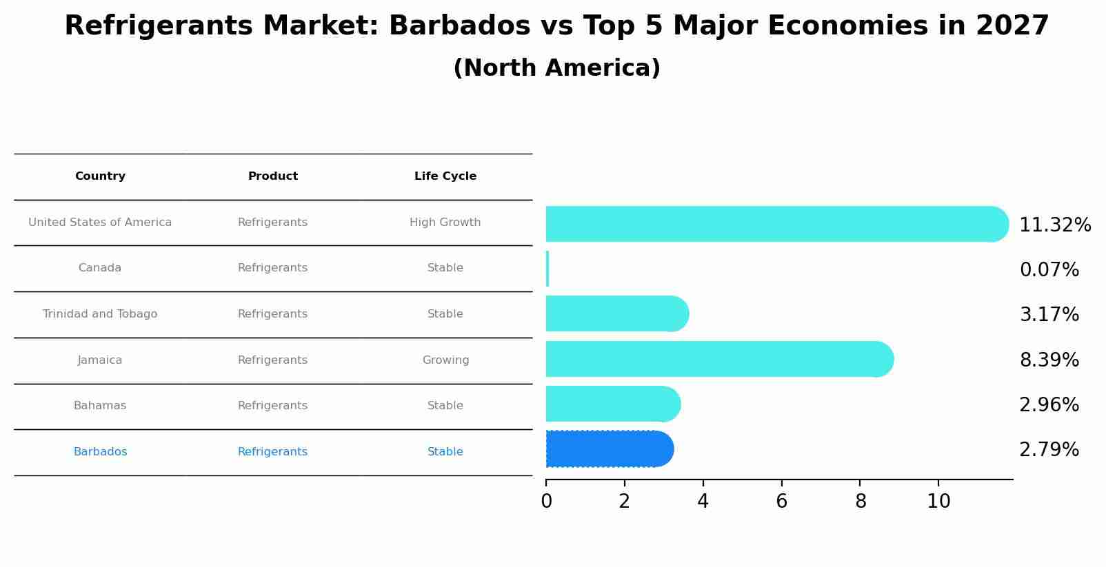 Refrigerants Market: Barbados vs Top 5 Major Economies in 2027 (North America)