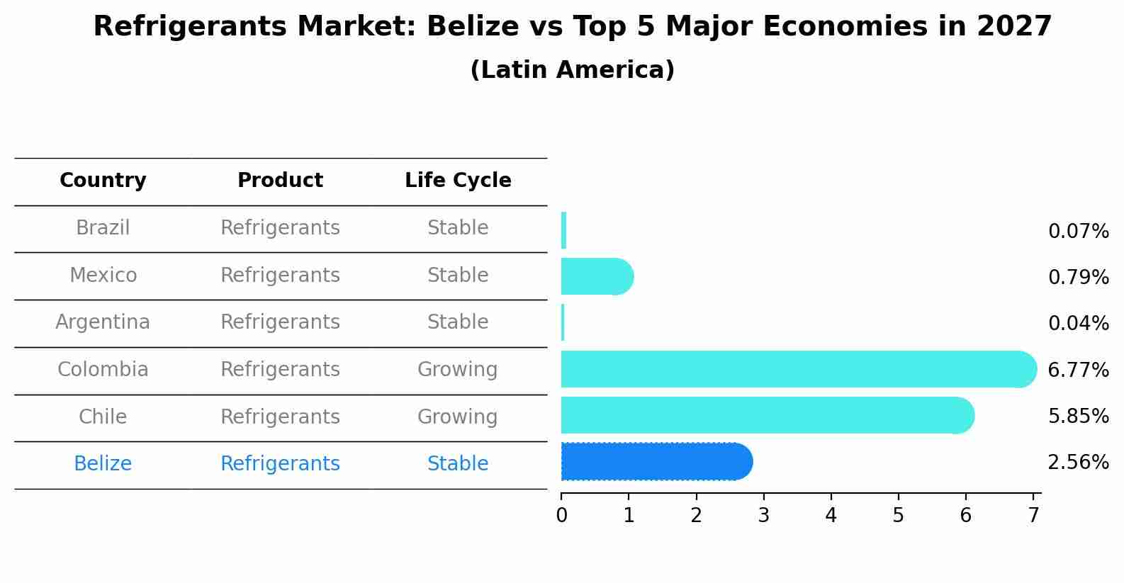 Refrigerants Market: Belize vs Top 5 Major Economies in 2027 (Latin America)