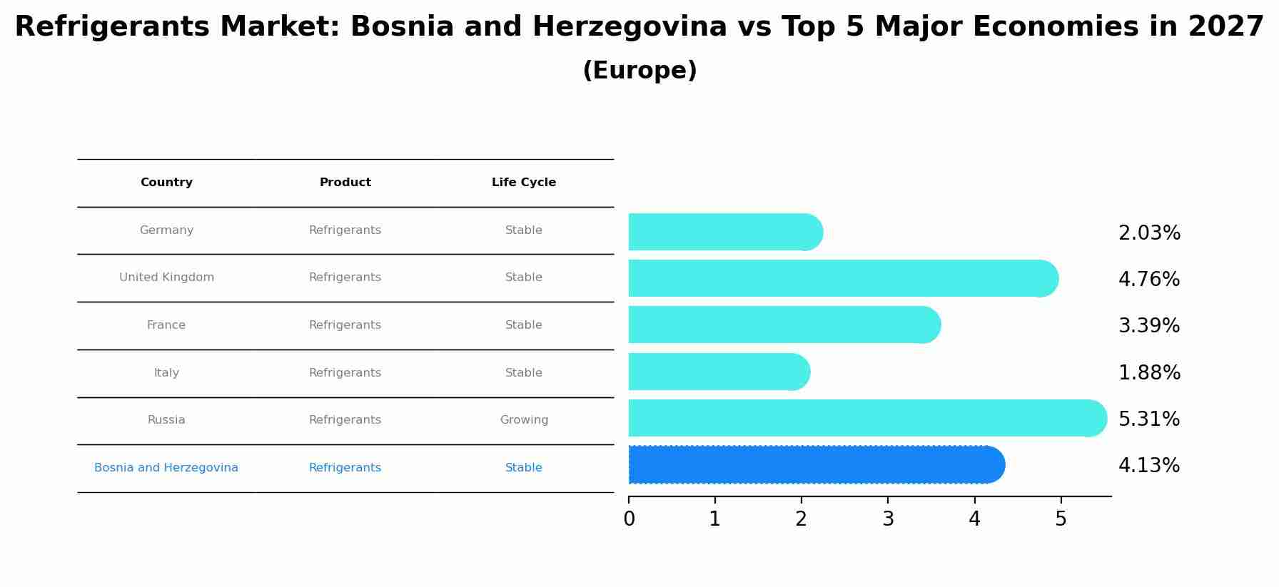 Refrigerants Market: Bosnia and Herzegovina vs Top 5 Major Economies in 2027 (Europe)