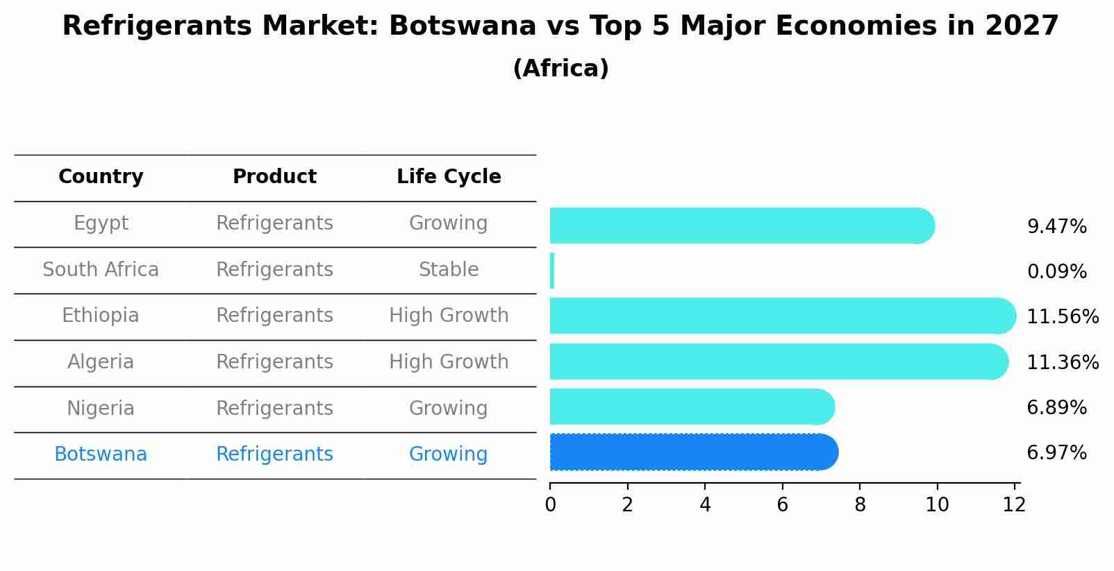 Refrigerants Market: Botswana vs Top 5 Major Economies in 2027 (Africa)