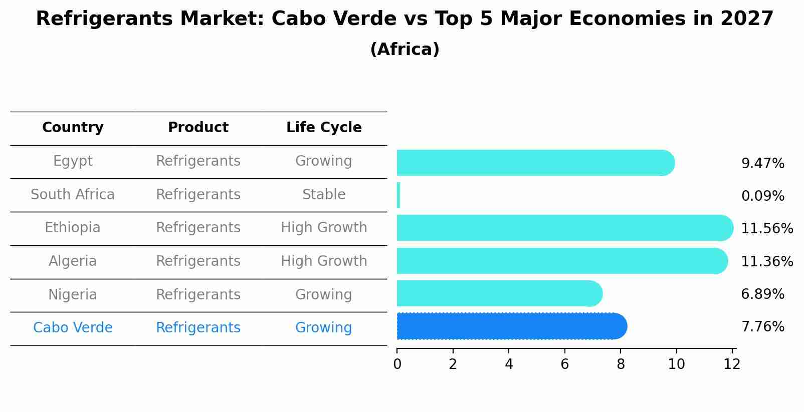 Refrigerants Market: Cabo Verde vs Top 5 Major Economies in 2027 (Africa)