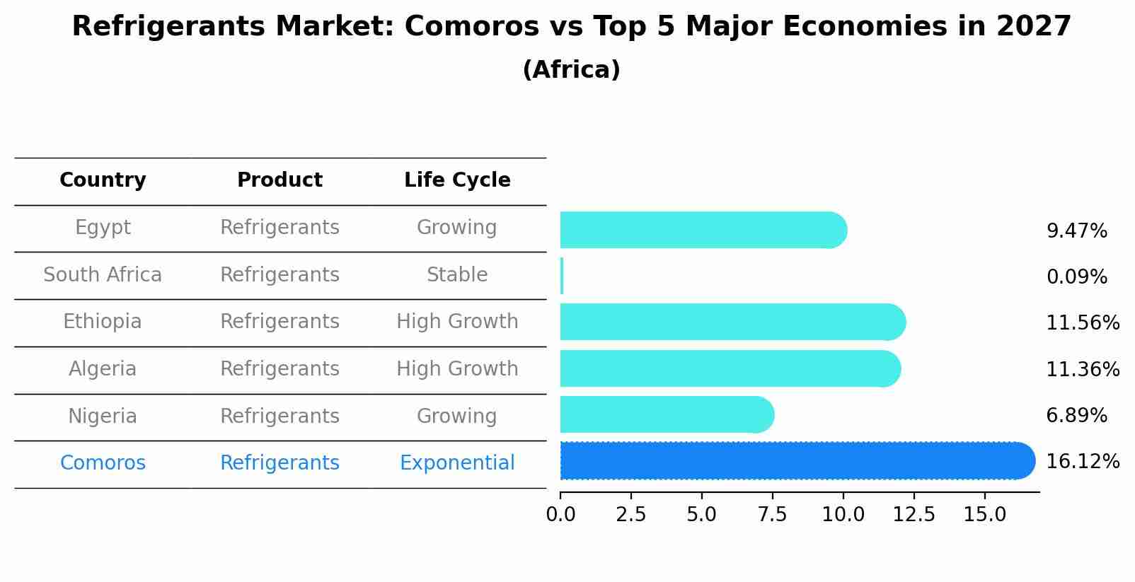Refrigerants Market: Comoros vs Top 5 Major Economies in 2027 (Africa)