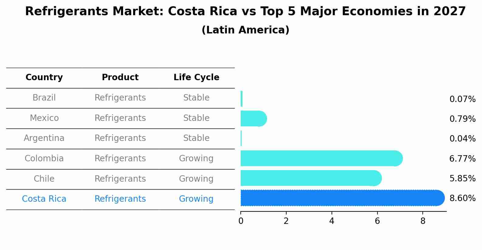 Refrigerants Market: Costa Rica vs Top 5 Major Economies in 2027 (Latin America)