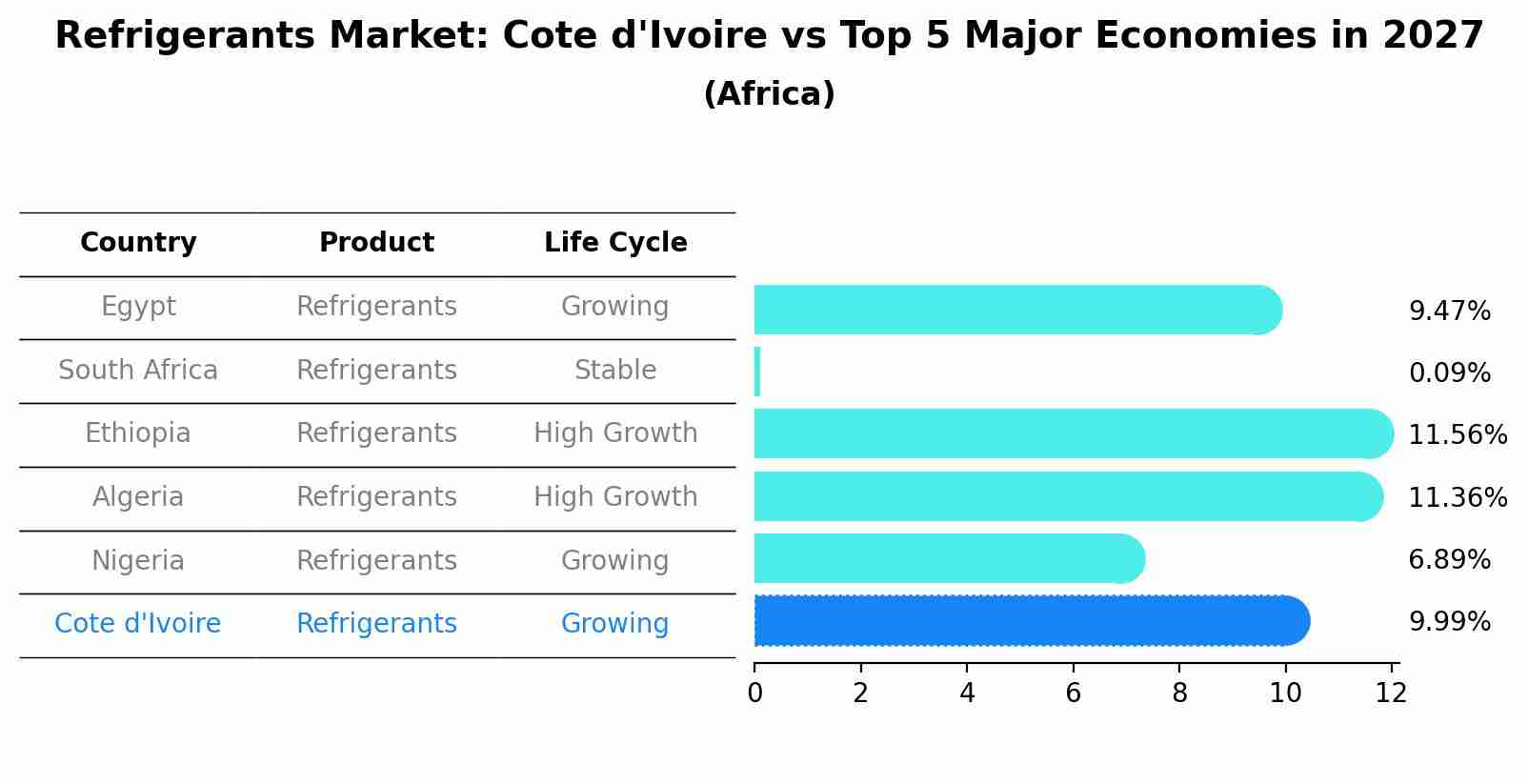 Refrigerants Market: Cote d'Ivoire vs Top 5 Major Economies in 2027 (Africa)