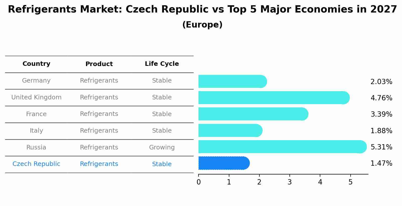 Refrigerants Market: Czech Republic vs Top 5 Major Economies in 2027 (Europe)