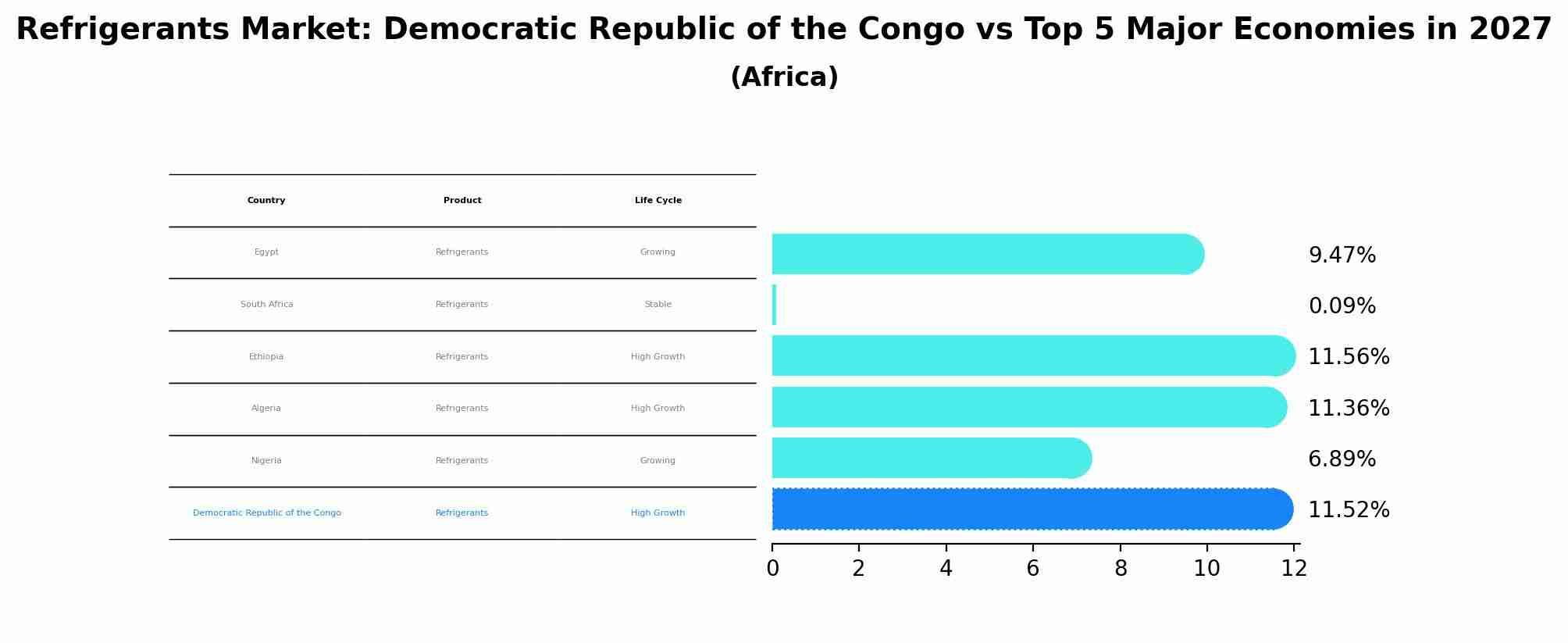 Refrigerants Market: Democratic Republic of the Congo vs Top 5 Major Economies in 2027 (Africa)