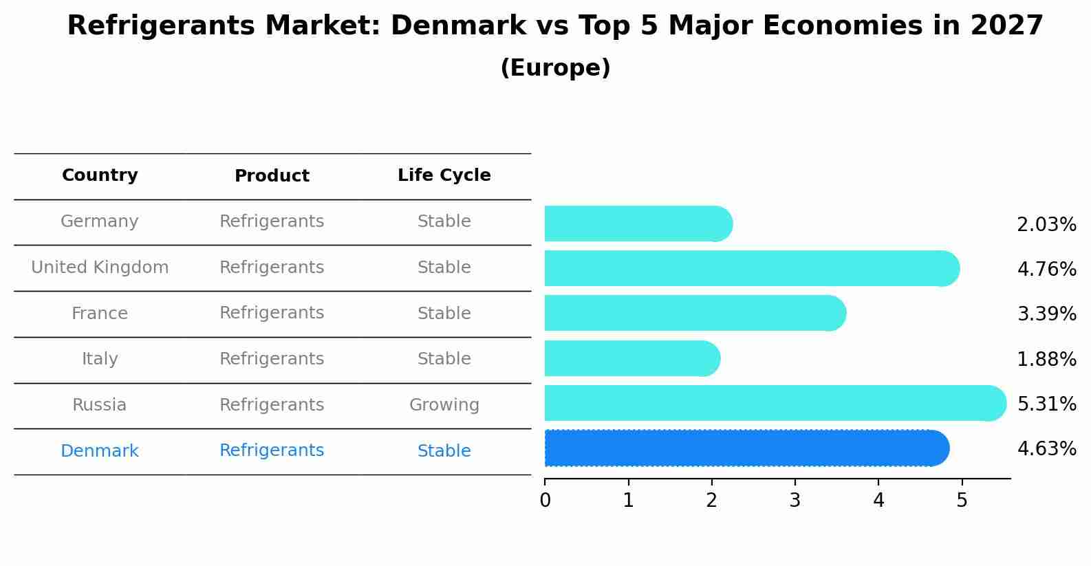 Refrigerants Market: Denmark vs Top 5 Major Economies in 2027 (Europe)