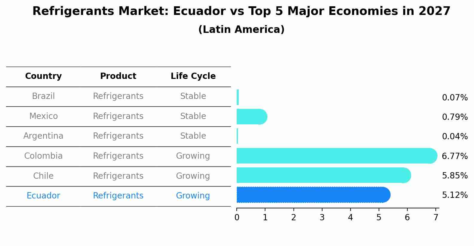 Refrigerants Market: Ecuador vs Top 5 Major Economies in 2027 (Latin America)