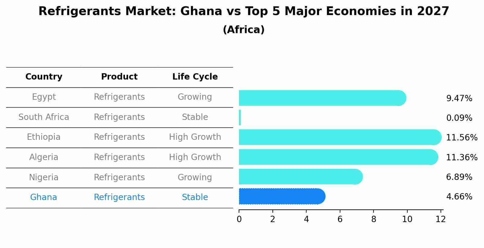 Refrigerants Market: Ghana vs Top 5 Major Economies in 2027 (Africa)