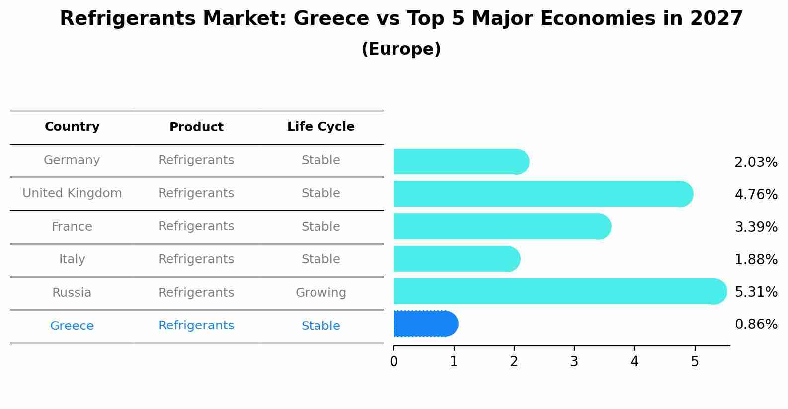 Refrigerants Market: Greece vs Top 5 Major Economies in 2027 (Europe)