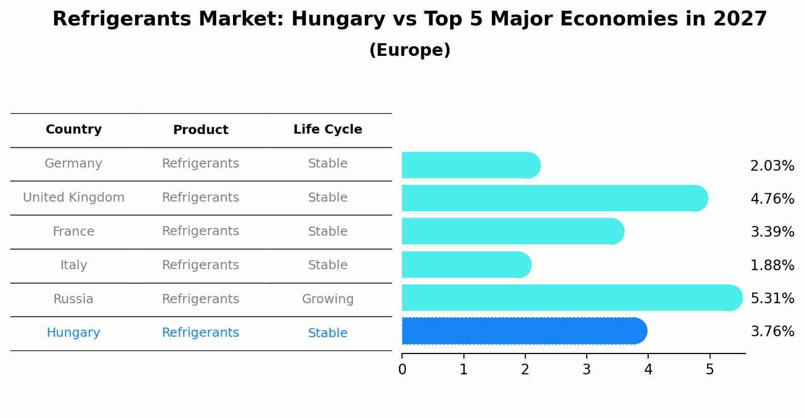 Refrigerants Market: Hungary vs Top 5 Major Economies in 2027 (Europe)