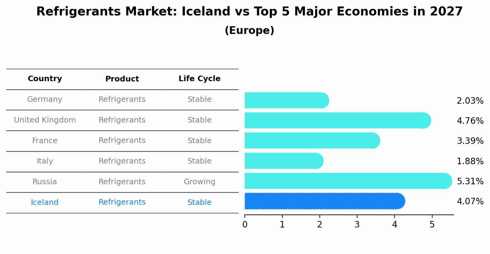Refrigerants Market: Iceland vs Top 5 Major Economies in 2027 (Europe)
