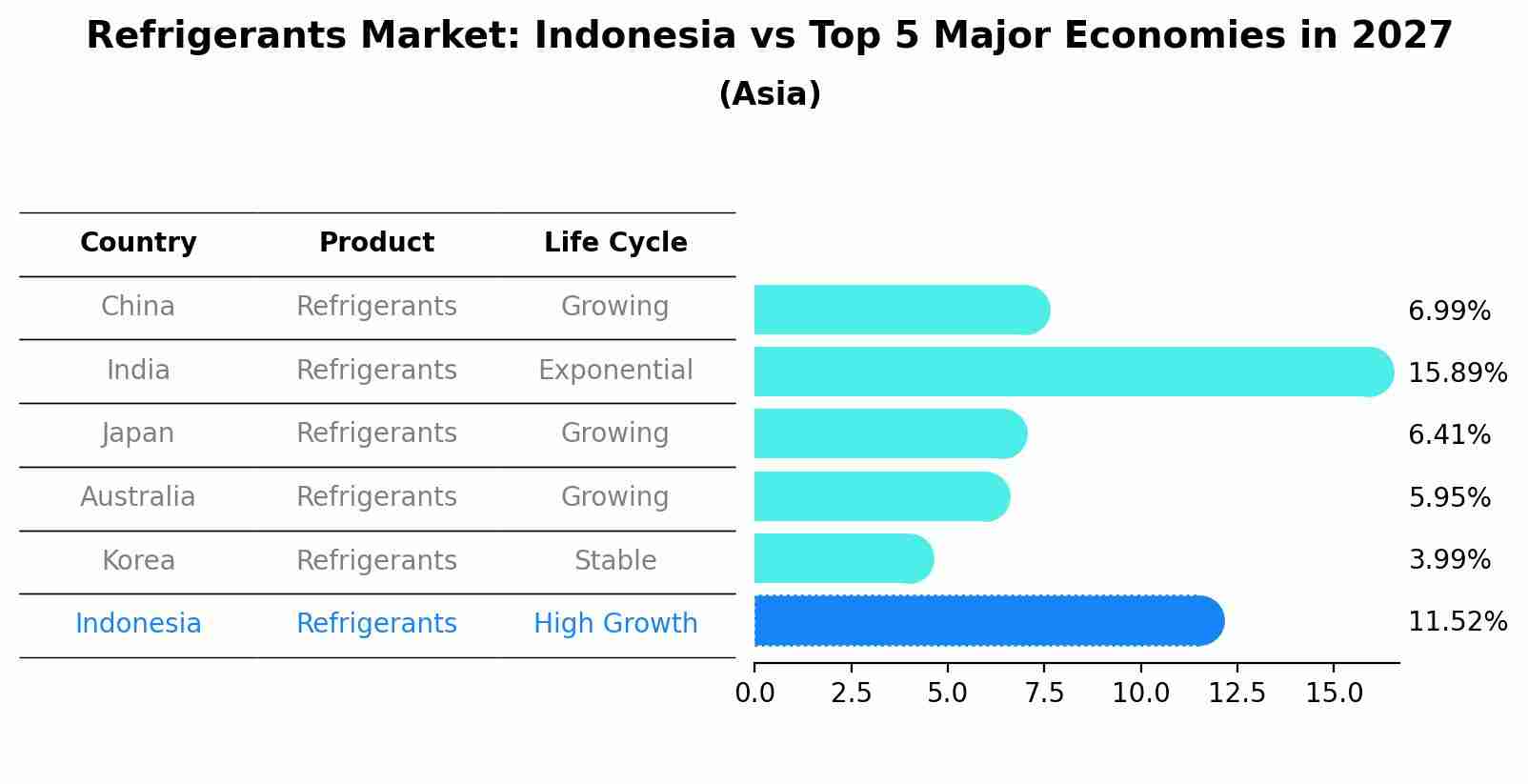 Refrigerants Market: Indonesia vs Top 5 Major Economies in 2027 (Asia)
