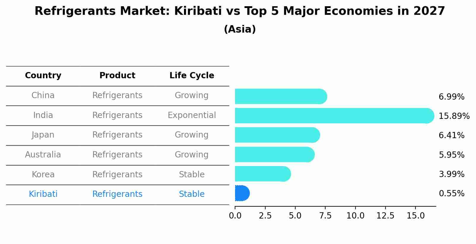 Refrigerants Market: Kiribati vs Top 5 Major Economies in 2027 (Asia)