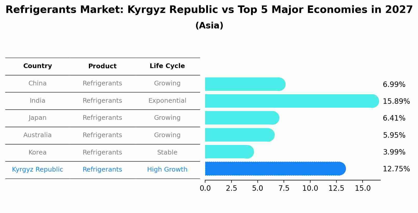 Refrigerants Market: Kyrgyz Republic vs Top 5 Major Economies in 2027 (Asia)