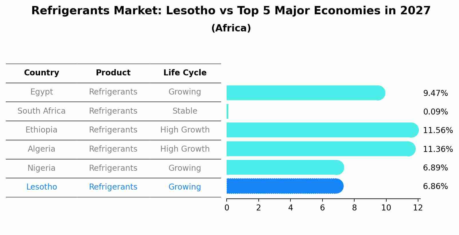 Refrigerants Market: Lesotho vs Top 5 Major Economies in 2027 (Africa)