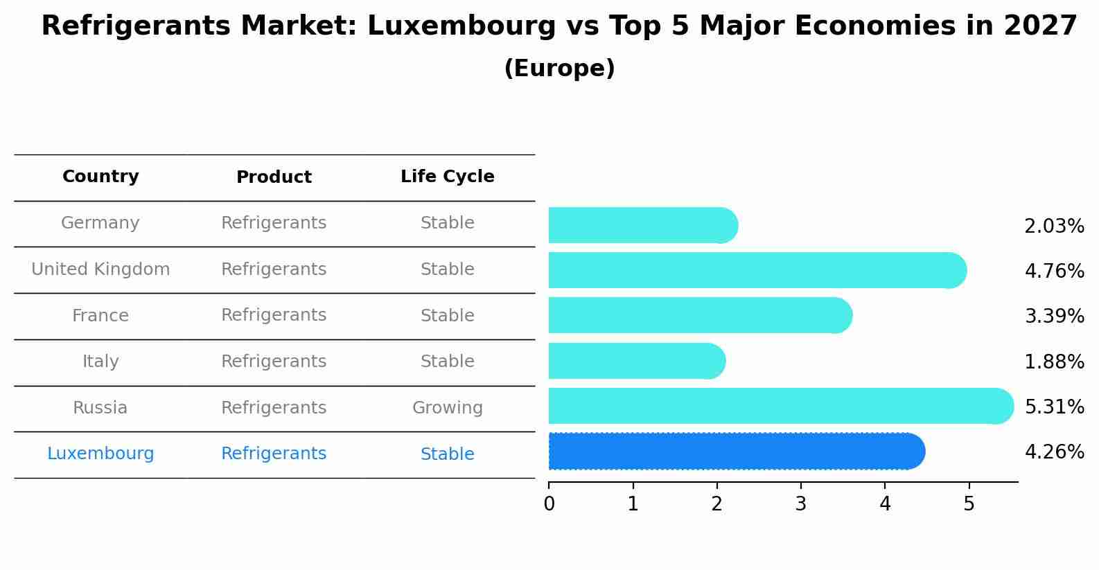 Refrigerants Market: Luxembourg vs Top 5 Major Economies in 2027 (Europe)