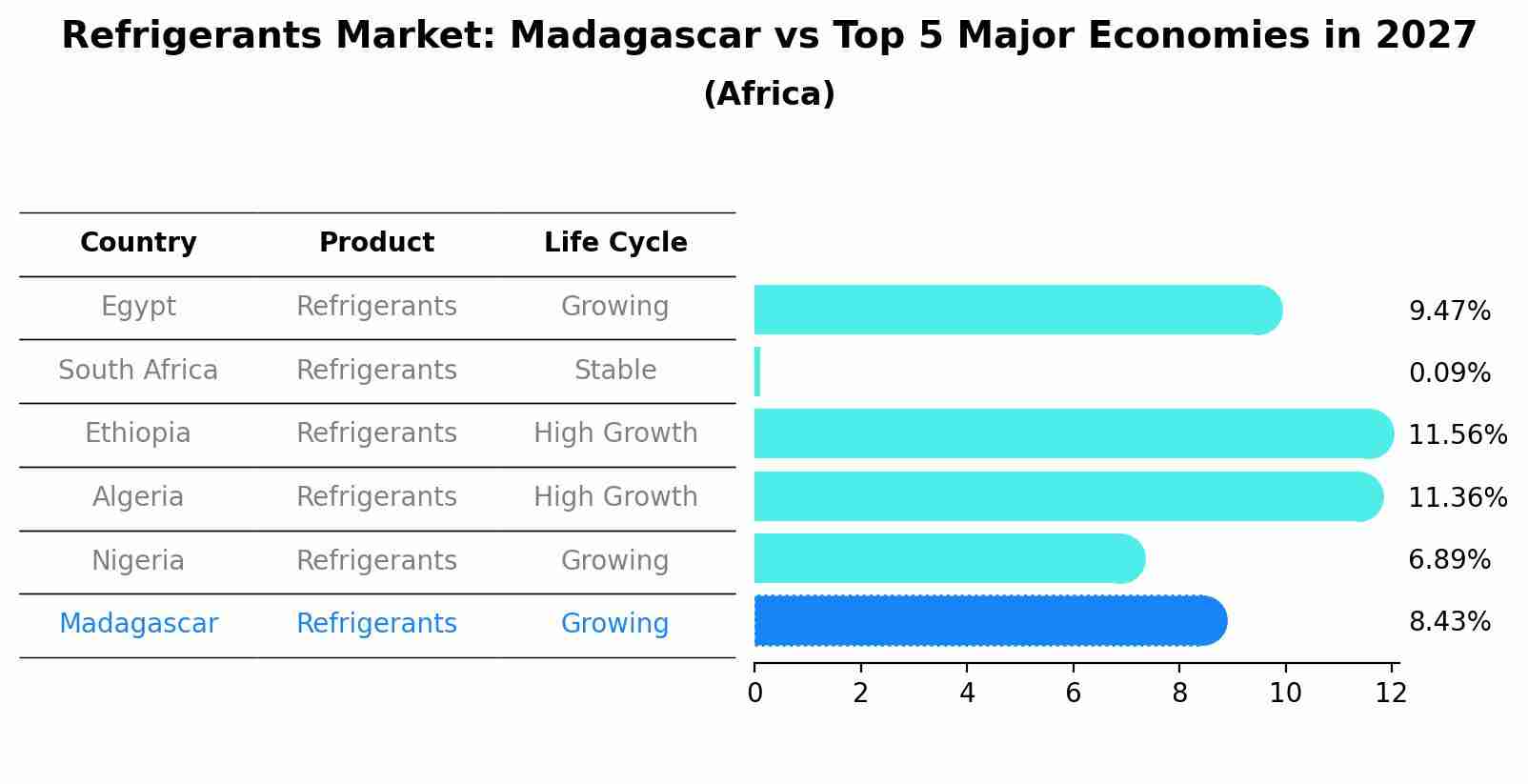 Refrigerants Market: Madagascar vs Top 5 Major Economies in 2027 (Africa)