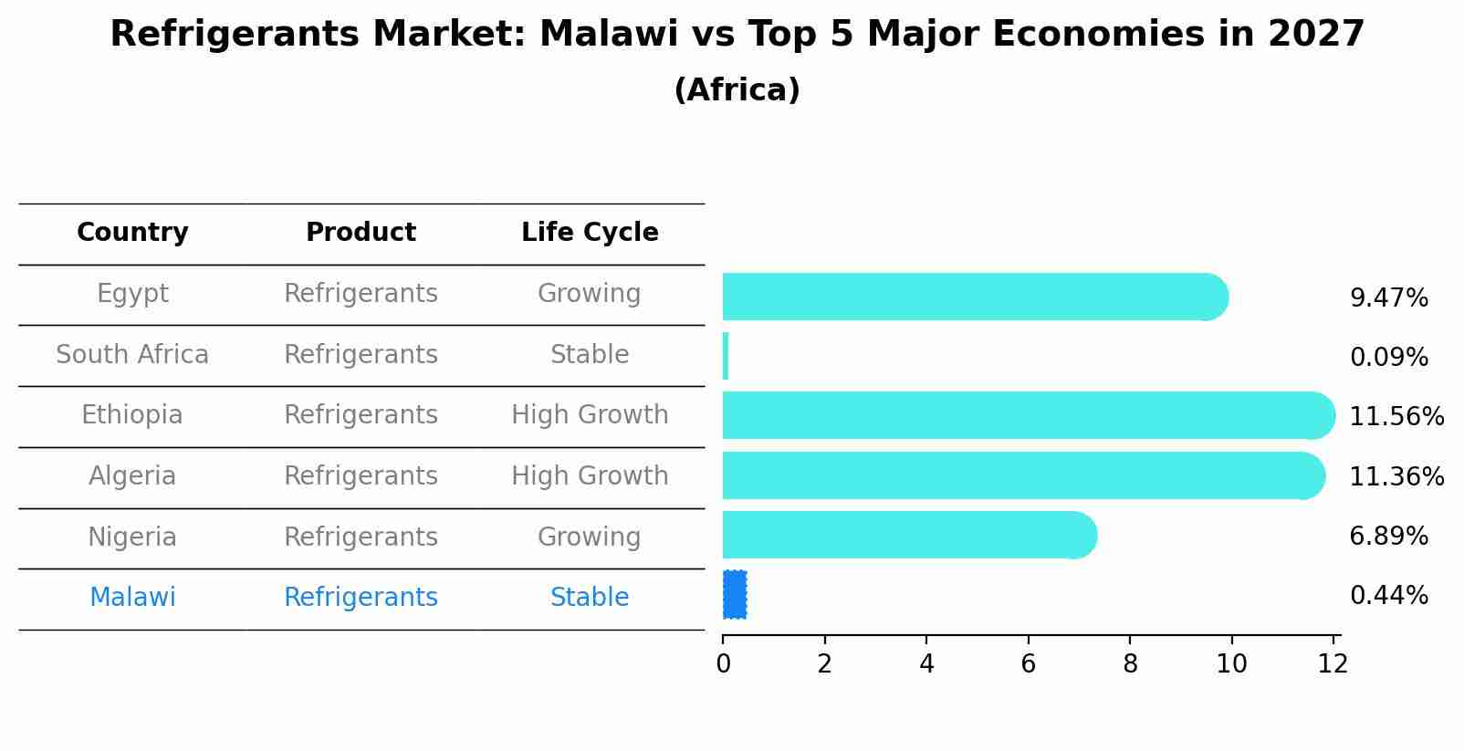 Refrigerants Market: Malawi vs Top 5 Major Economies in 2027 (Africa)