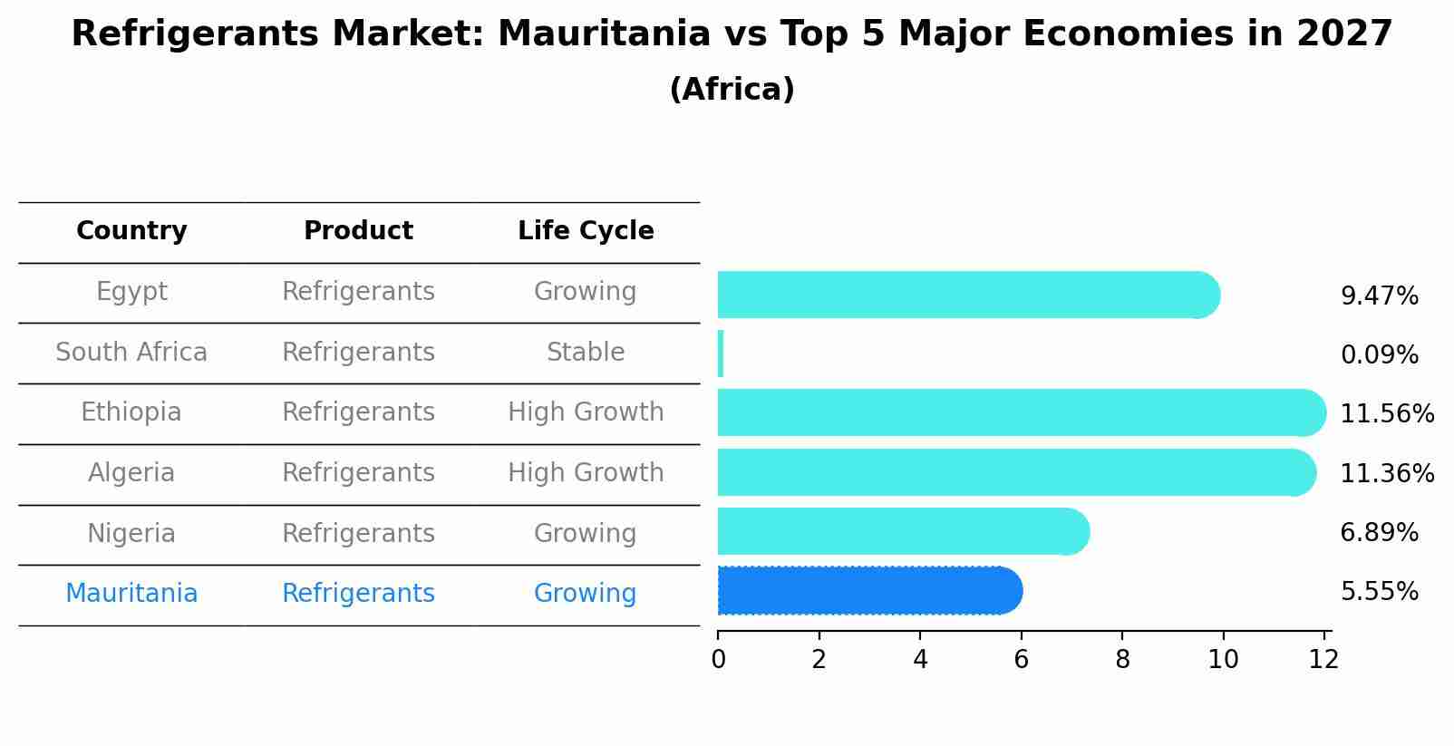 Refrigerants Market: Mauritania vs Top 5 Major Economies in 2027 (Africa)