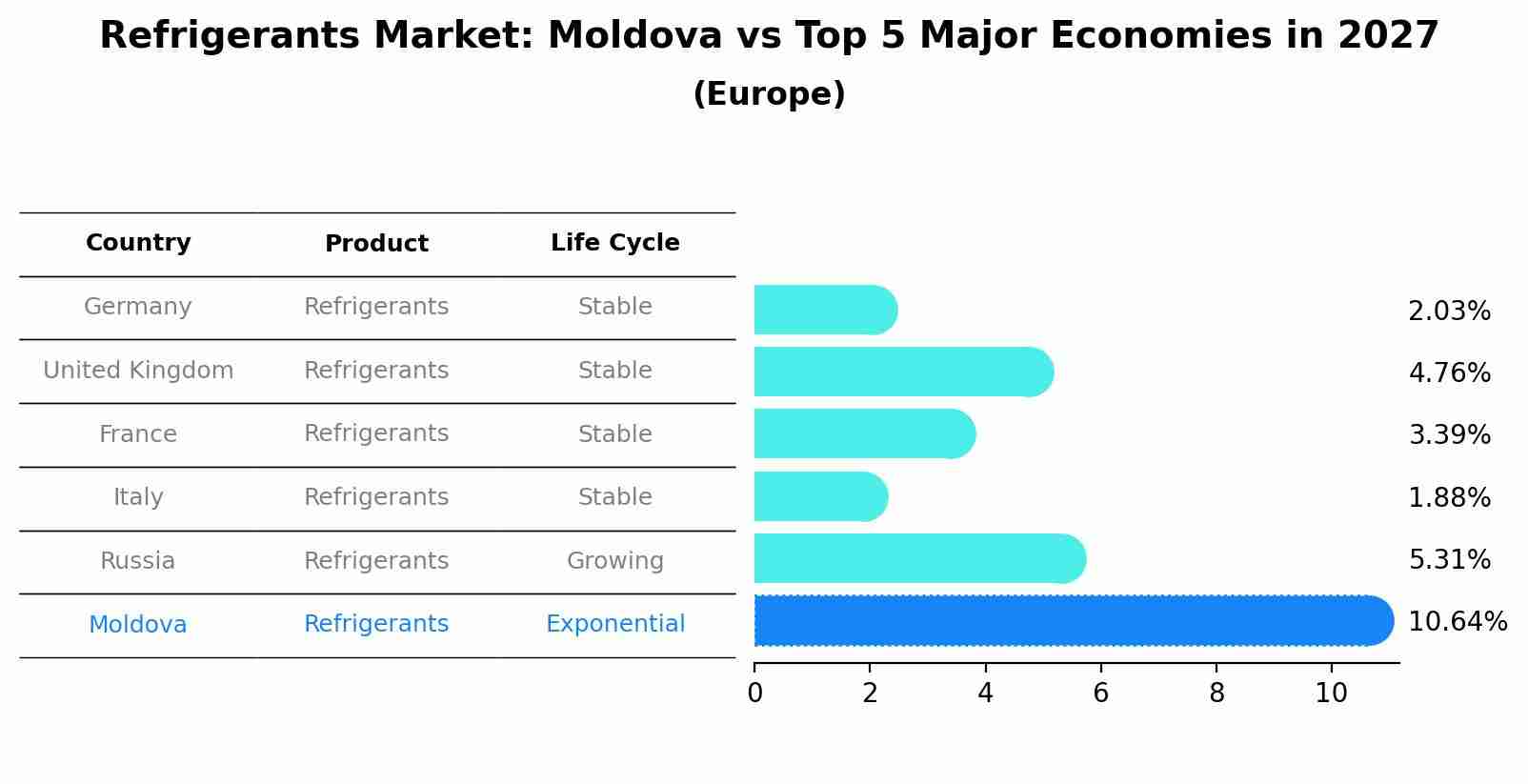 Refrigerants Market: Moldova vs Top 5 Major Economies in 2027 (Europe)