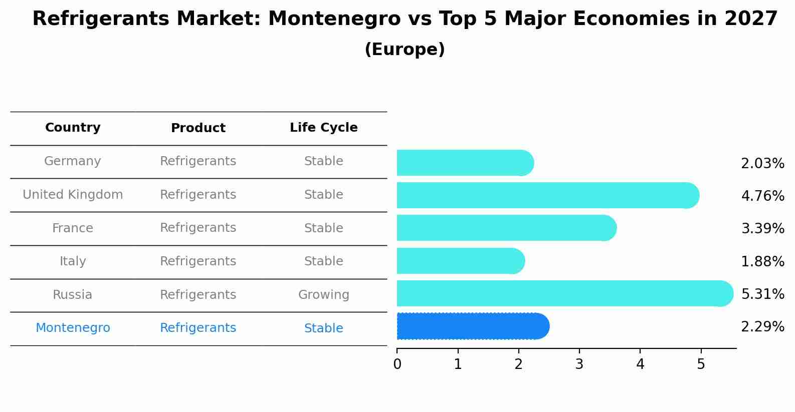 Refrigerants Market: Montenegro vs Top 5 Major Economies in 2027 (Europe)