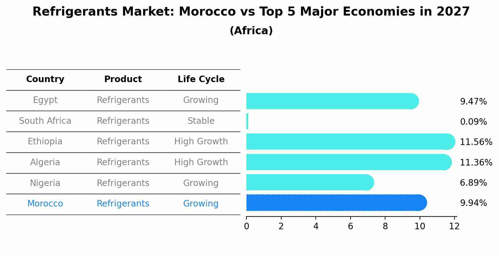 Refrigerants Market: Morocco vs Top 5 Major Economies in 2027 (Africa)