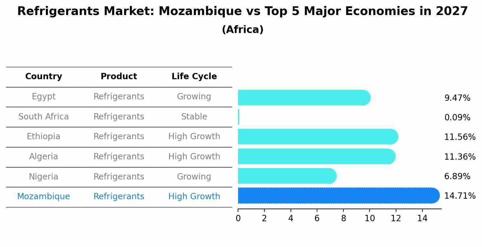 Refrigerants Market: Mozambique vs Top 5 Major Economies in 2027 (Africa)
