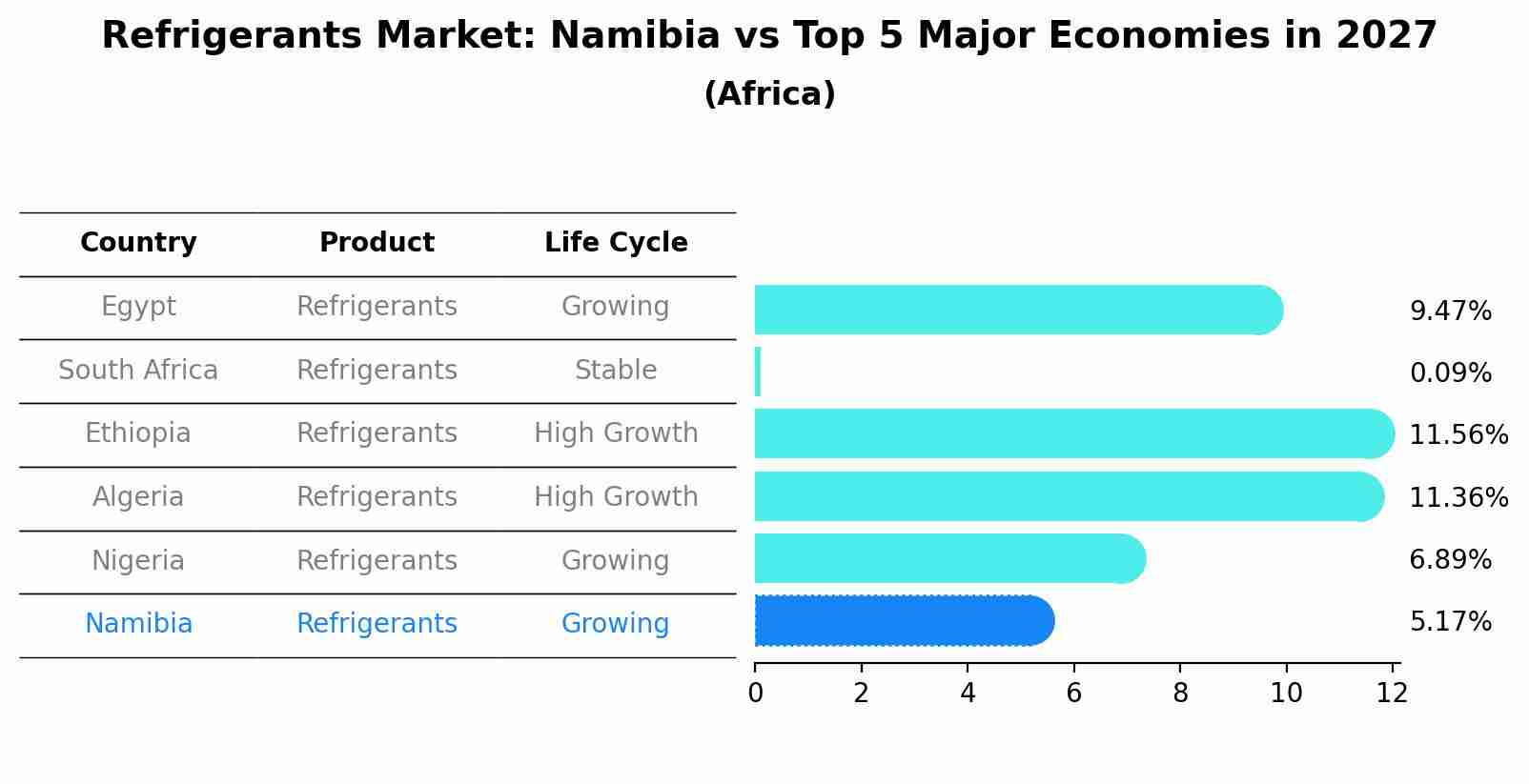 Refrigerants Market: Namibia vs Top 5 Major Economies in 2027 (Africa)