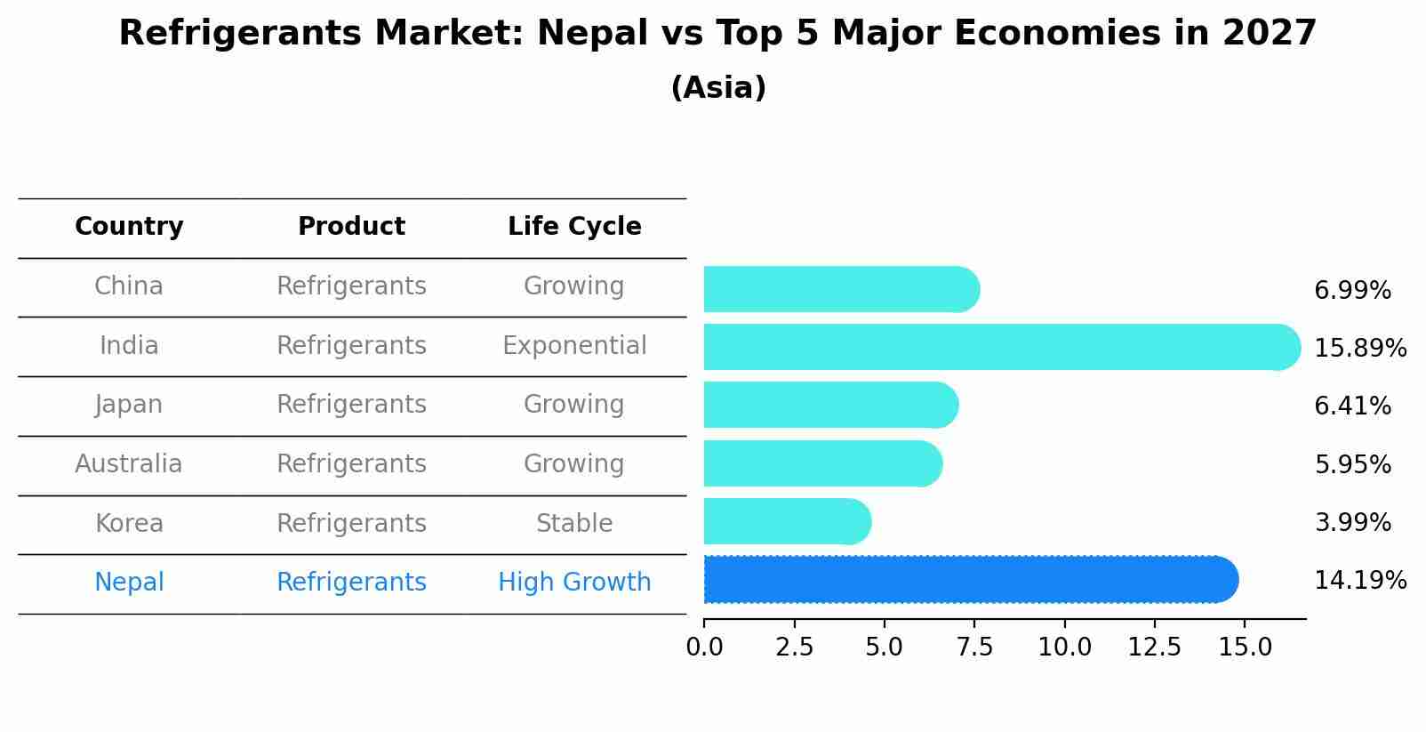 Refrigerants Market: Nepal vs Top 5 Major Economies in 2027 (Asia)