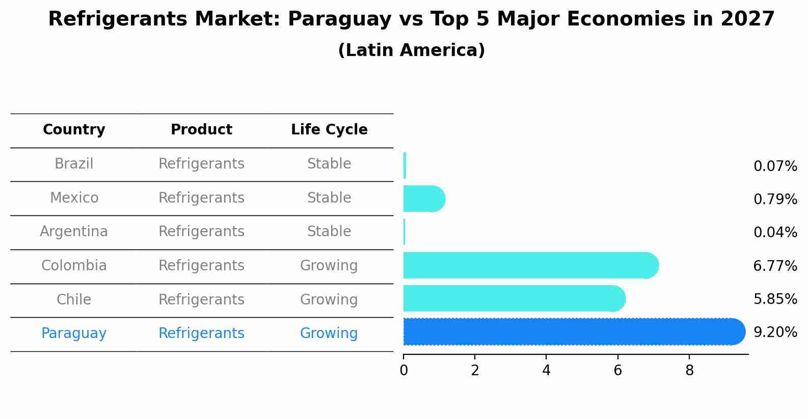 Refrigerants Market: Paraguay vs Top 5 Major Economies in 2027 (Latin America)