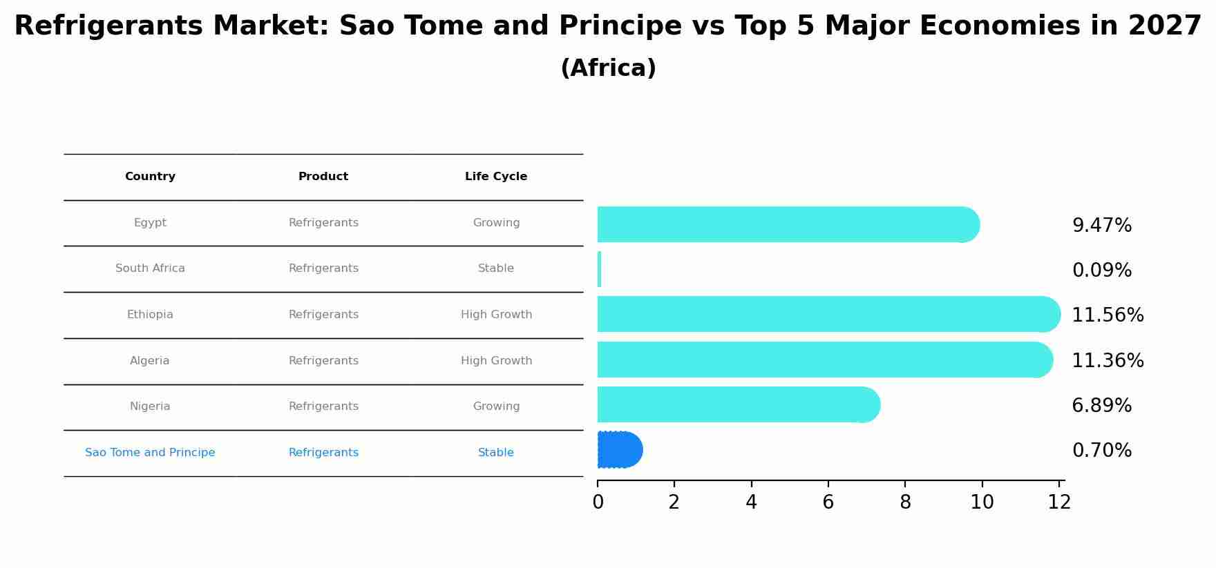 Refrigerants Market: Sao Tome and Principe vs Top 5 Major Economies in 2027 (Africa)