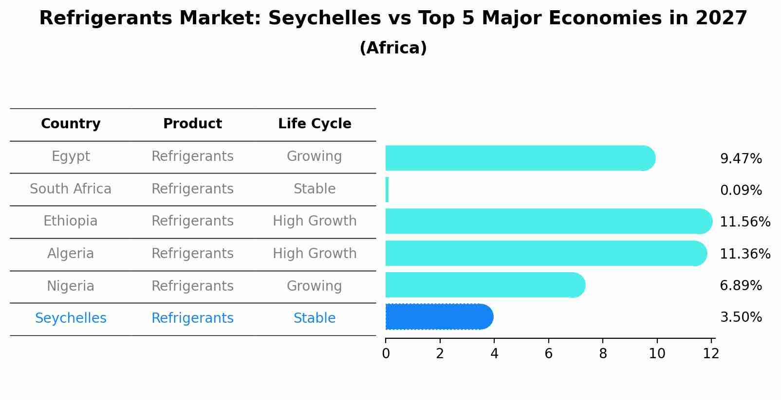 Refrigerants Market: Seychelles vs Top 5 Major Economies in 2027 (Africa)