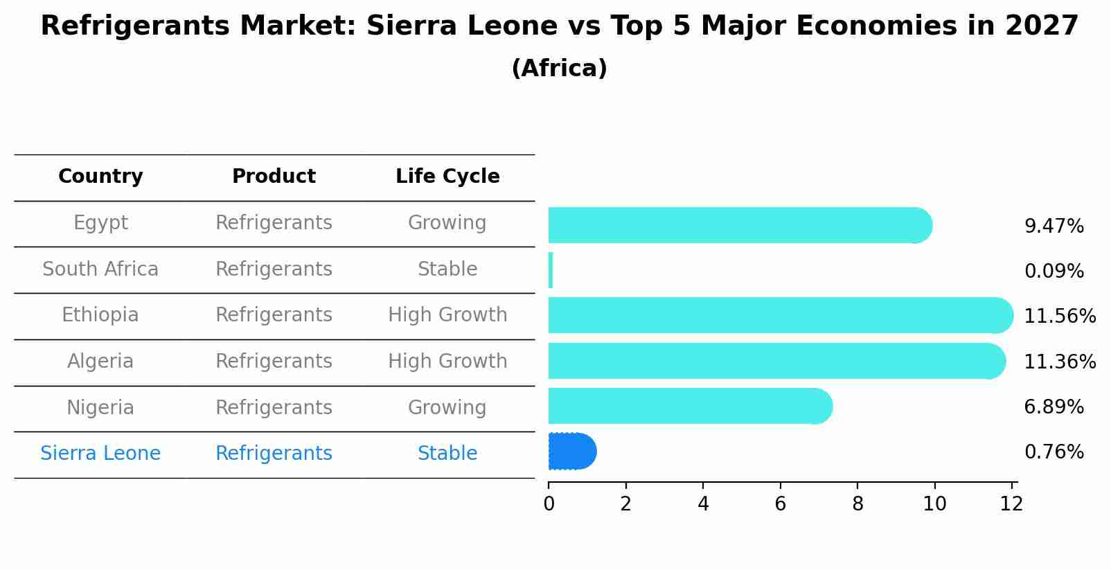 Refrigerants Market: Sierra Leone vs Top 5 Major Economies in 2027 (Africa)