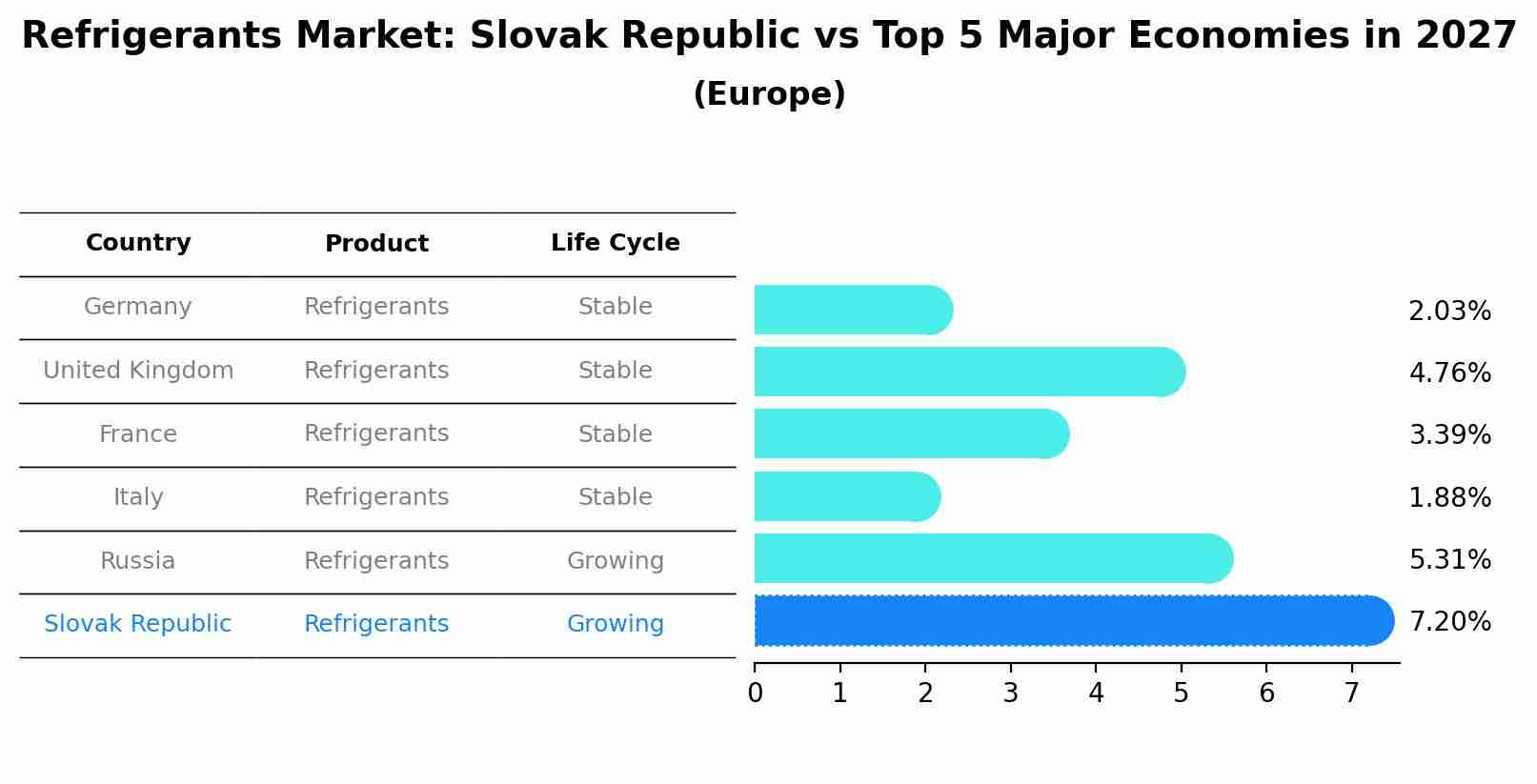 Refrigerants Market: Slovak Republic vs Top 5 Major Economies in 2027 (Europe)
