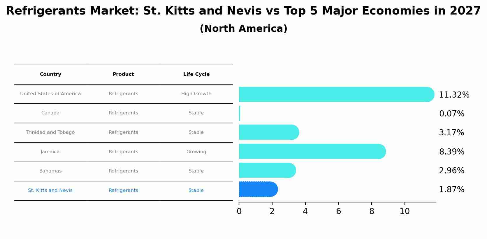 Refrigerants Market: St. Kitts and Nevis vs Top 5 Major Economies in 2027 (North America)