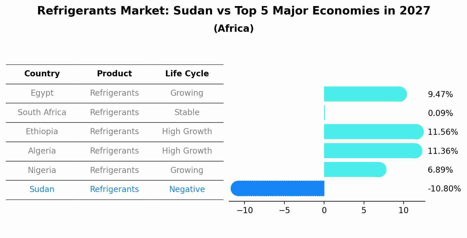 Refrigerants Market: Sudan vs Top 5 Major Economies in 2027 (Africa)