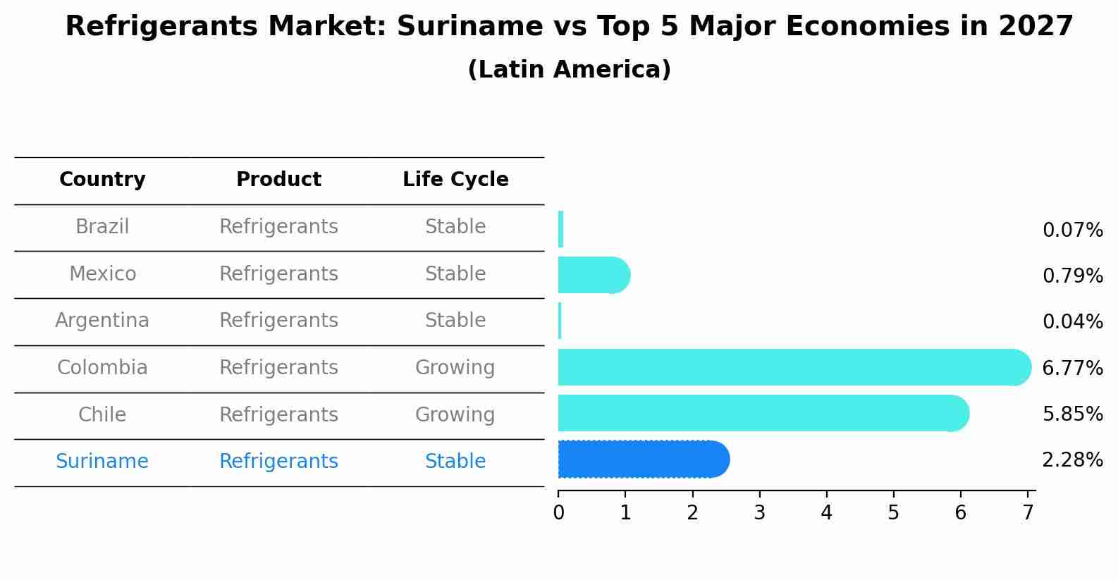 Refrigerants Market: Suriname vs Top 5 Major Economies in 2027 (Latin America)